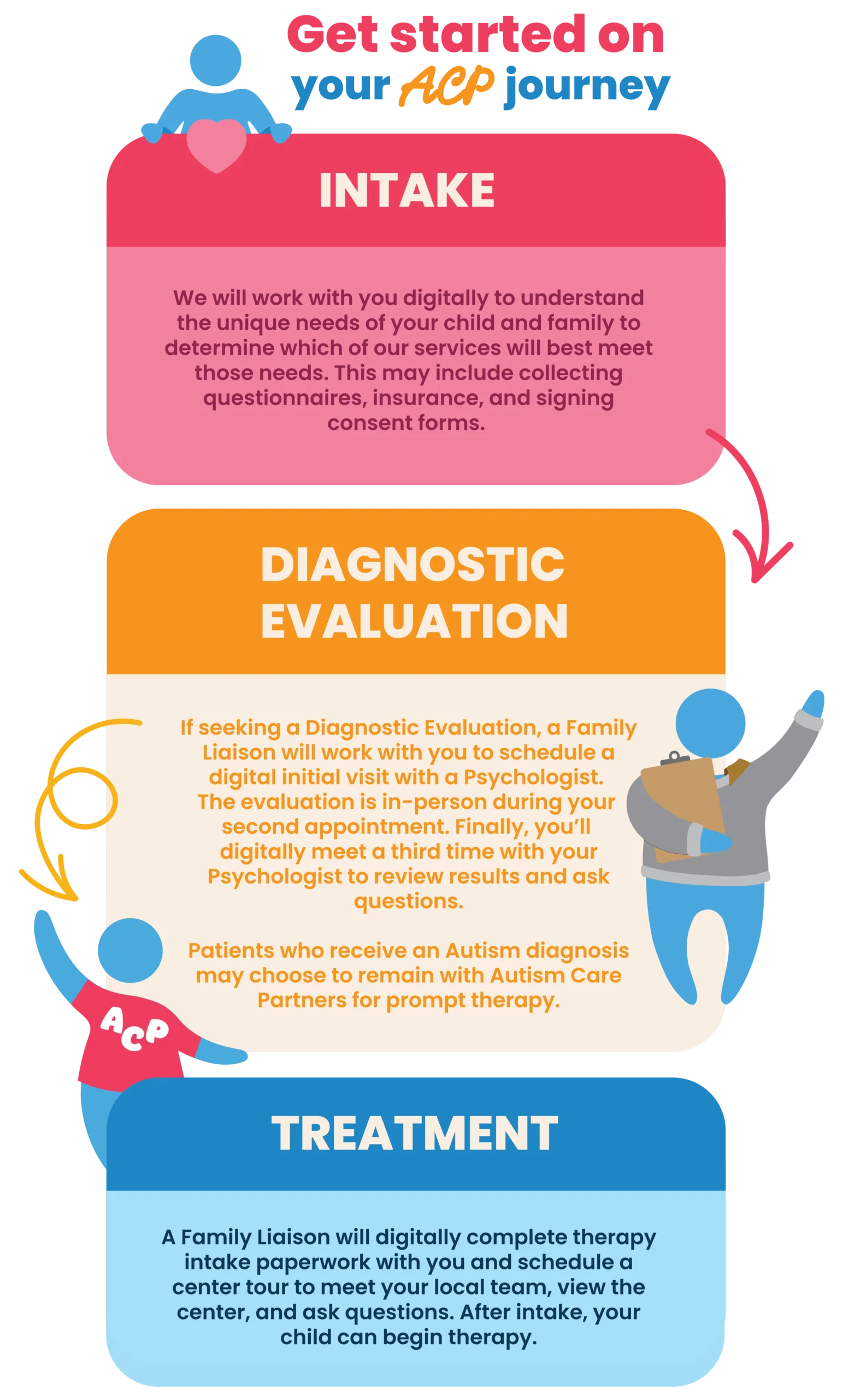 Infographic with text: Get started on your ACP Journey. Intake: We will work with you digitally to understand the unique needs of your child and family to determine which of our services will best meet those needs. This may include collecting questionnaires, insurance, and signing consent forms. Diagnostic Evaluation: If seeking a Diagnostic Evaluation, a Family Liaison will work with you to schedule a digital initial visit with a Psychologist. The evaluation is in-person during your second appointment. Finally, you'll digitally meet a third time with your Psychologist to review results and ask questions. Patients who receive an Autism diagnosis may choose to remain with Autism Care Partners for prompt therapy. Treatment: A Family Liaison will digitally complete therapy intake paperwork with you and schedule a center tour to meet your local team, view the center, and ask questions. After intake, your child can begin therapy.